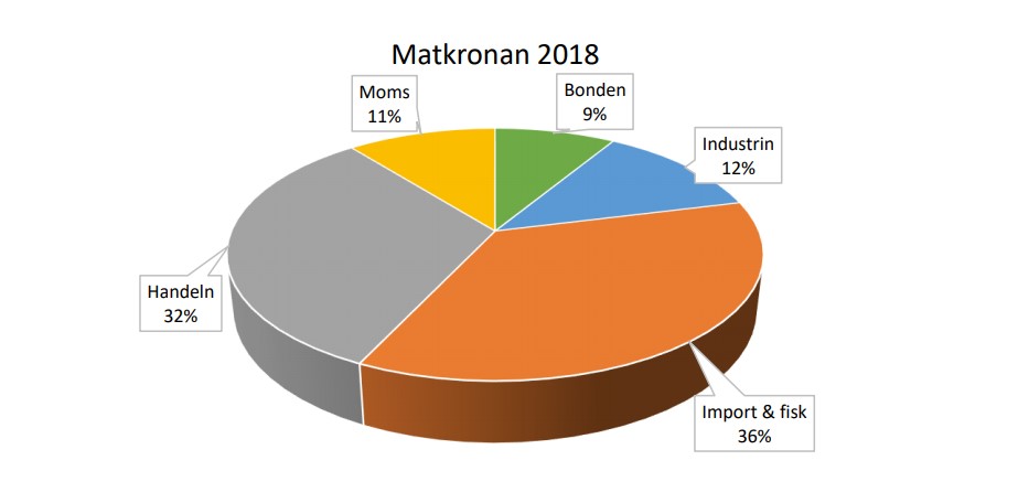 Diagram från LRF:s matkronan som visar vår konsumtion.